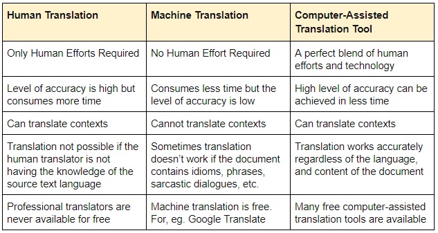 Each of the 3 Shopify translation types has its own strengths and weaknesses